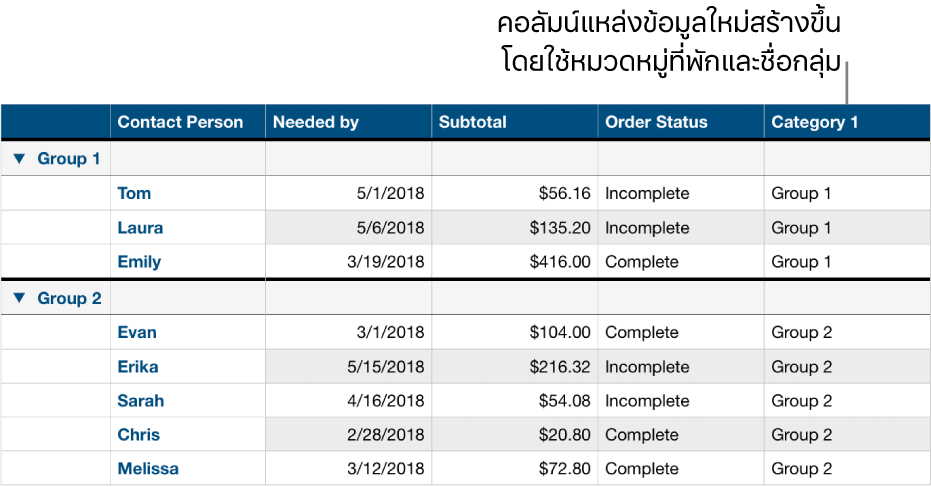 ตารางที่จัดหมวดหมู่พร้อมชื่อช่องพักสำหรับหมวดหมู่และกลุ่ม