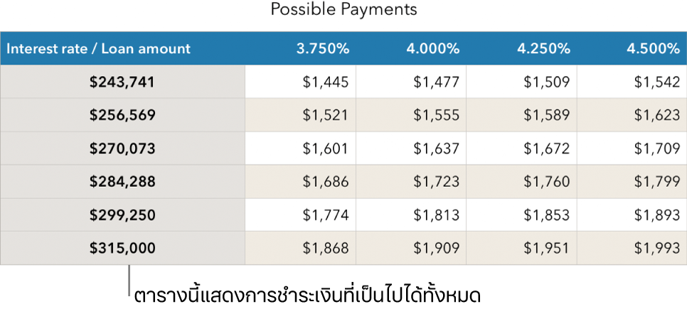 ตารางการจำนองที่แสดงก่อนที่จะฟิลเตอร์ให้เหลือแต่อัตราดอกเบี้ยที่คุณจ่ายไหว