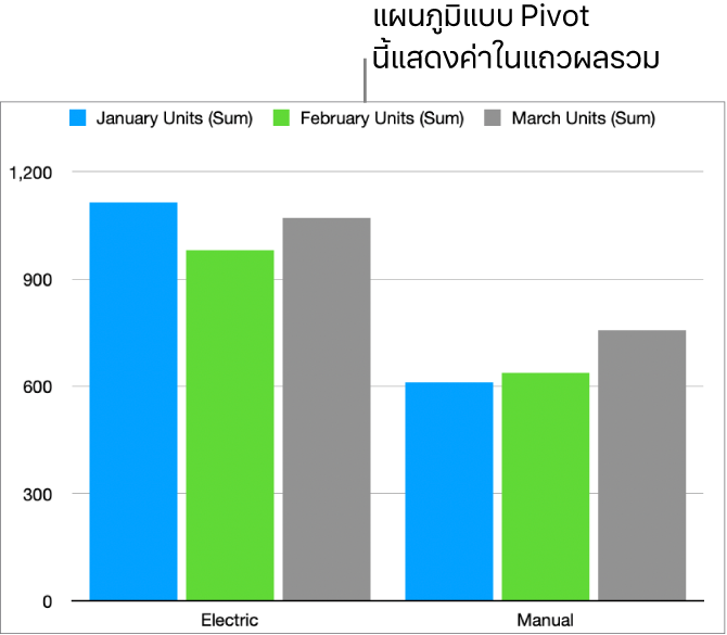 แผนภูมิแบบ Pivot ที่แสดงข้อมูลที่เขียนค่าจากแถวผลรวมในตารางแบบ Pivot ด้านบน