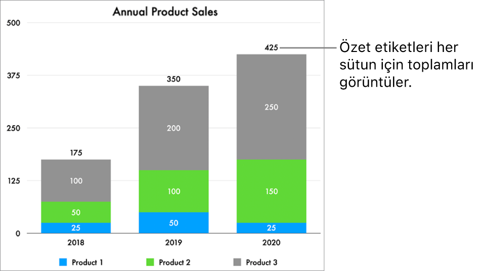 Üç veri sütununa sahip yığılmış çubuk grafiği ve her birinin en üstünde toplam satışları gösteren bir özet etiketi.