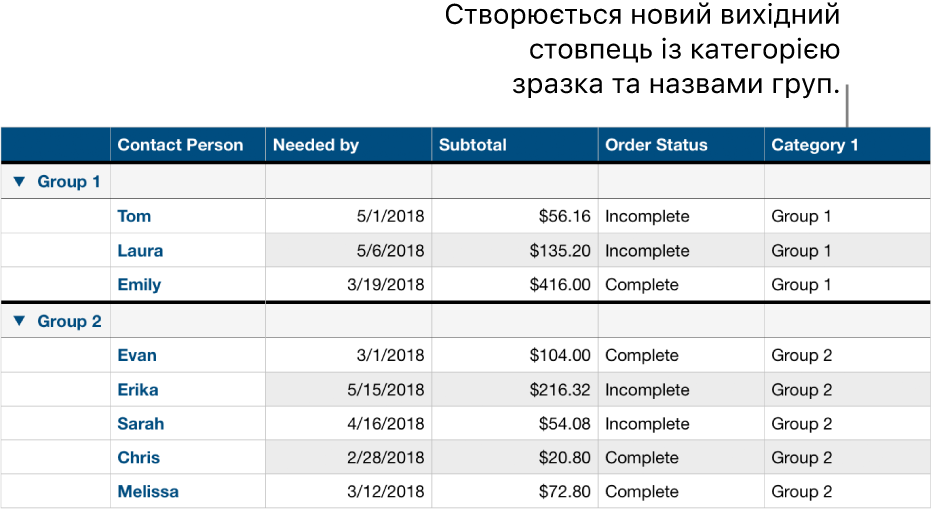 Таблиця, впорядкована за категоріями, з назвами-зразками для категорії й груп.