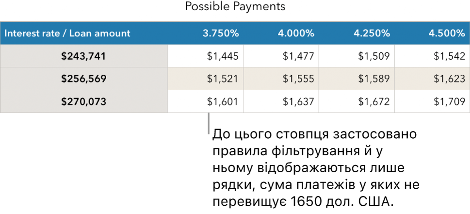 Таблиця з розкладом іпотечних виплат після фільтрування за кредитною ставкою.