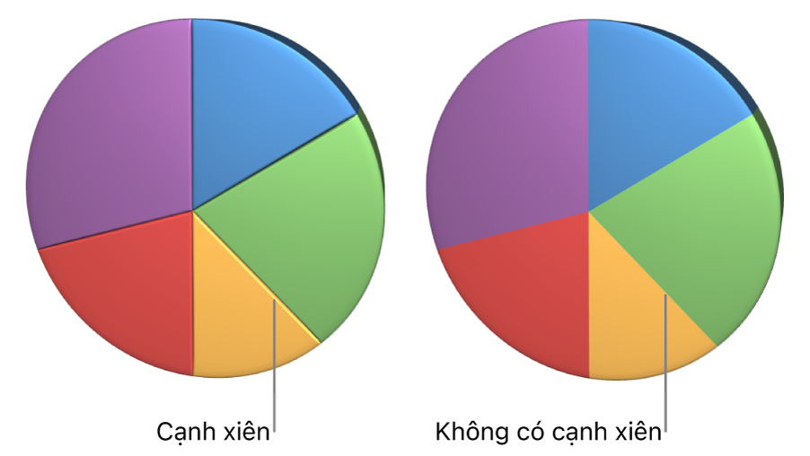 Biểu đồ tròn 3D có và không có các góc vát cạnh.