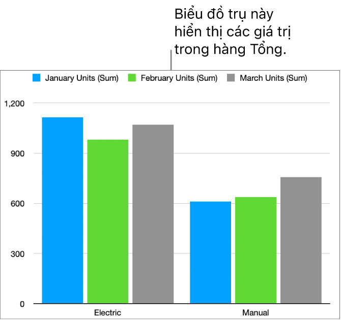 Biểu đồ trụ đang hiển thị dữ liệu được vẽ biểu đồ từ hàng Tổng trong bảng trụ phía trên.