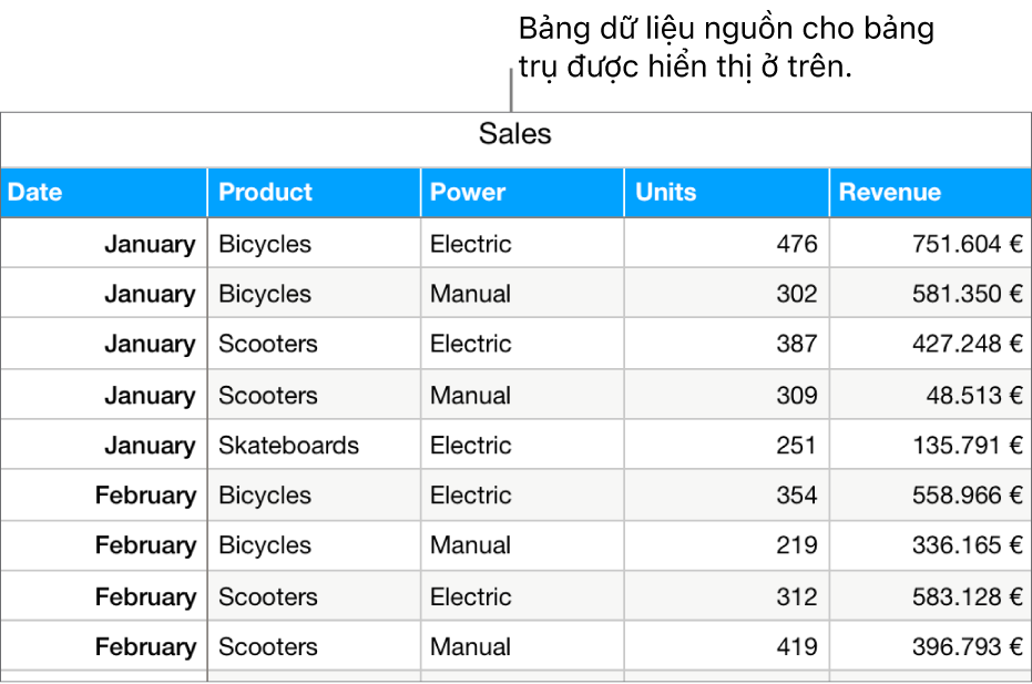 Bảng chứa dữ liệu nguồn, đang hiển thị đơn vị doanh số đã bán và doanh thu đối với xe đạp, scooter và ván trượt, theo tháng và loại sản phẩm (cơ hoặc điện).