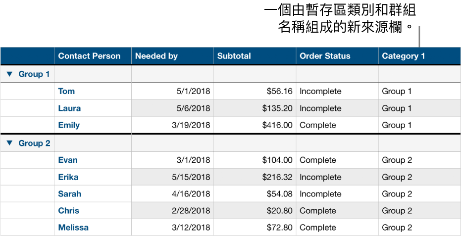 分類的表格帶有類別與群組的暫存區名稱。
