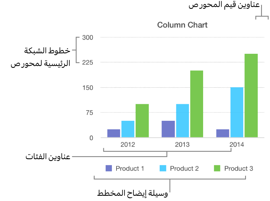 يظهر المخطط العمودي عناوين المحور ووسيلة الإيضاح.