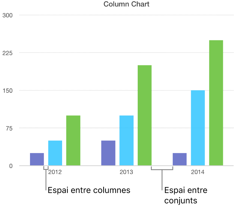 Un gràfic de columnes que mostra l’espai entre les columnes respecte de l’espai entre els conjunts.