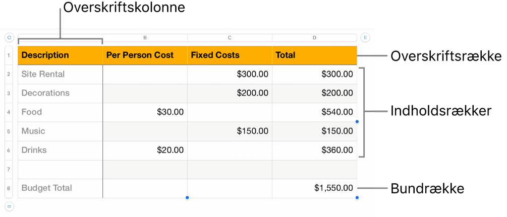 En tabel med overskrifts-, indholds- og bundrækker og -kolonner.