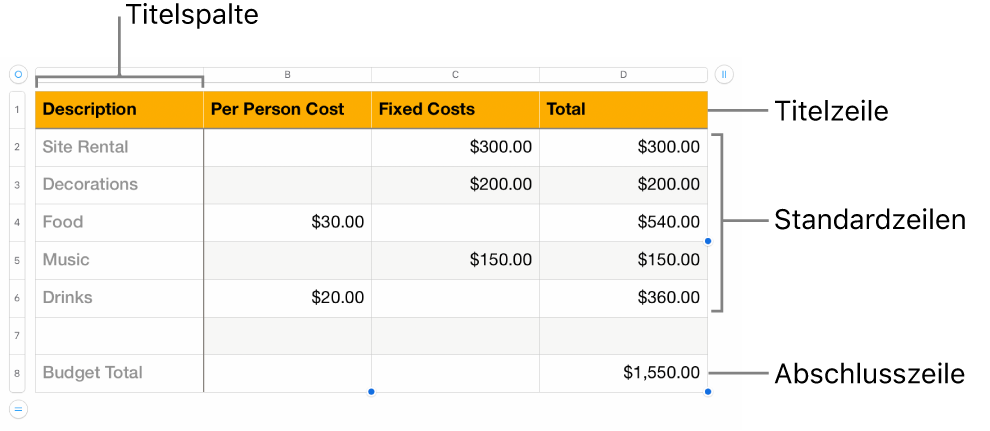 Eine Tabelle mit Titel-, Standard- und Abschlusszeilen- und spalten