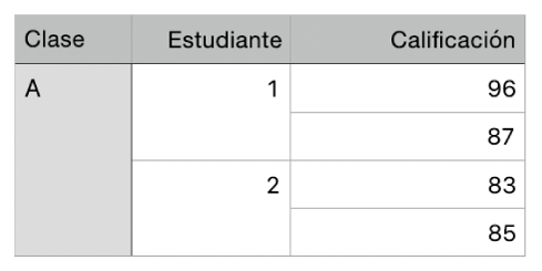 Una tabla que muestra conjuntos de celdas combinadas para organizar las calificaciones de dos alumnos de una clase.
