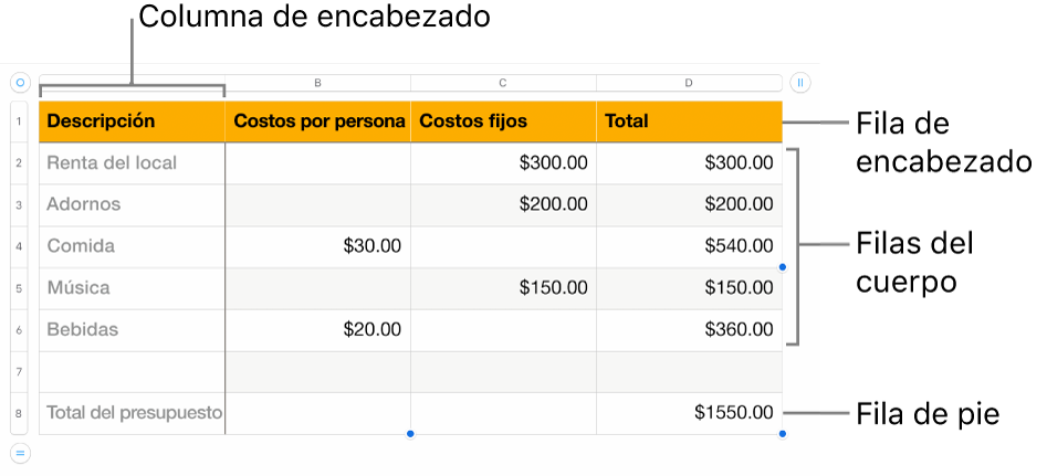 Una tabla en la que se muestran filas y columnas de encabezado, cuerpo y pie de página.