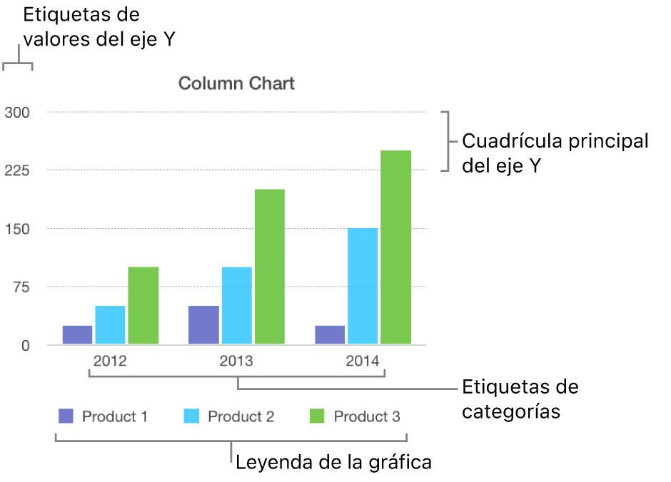 Una gráfica de columnas con las etiquetas de eje y la leyenda de la gráfica.