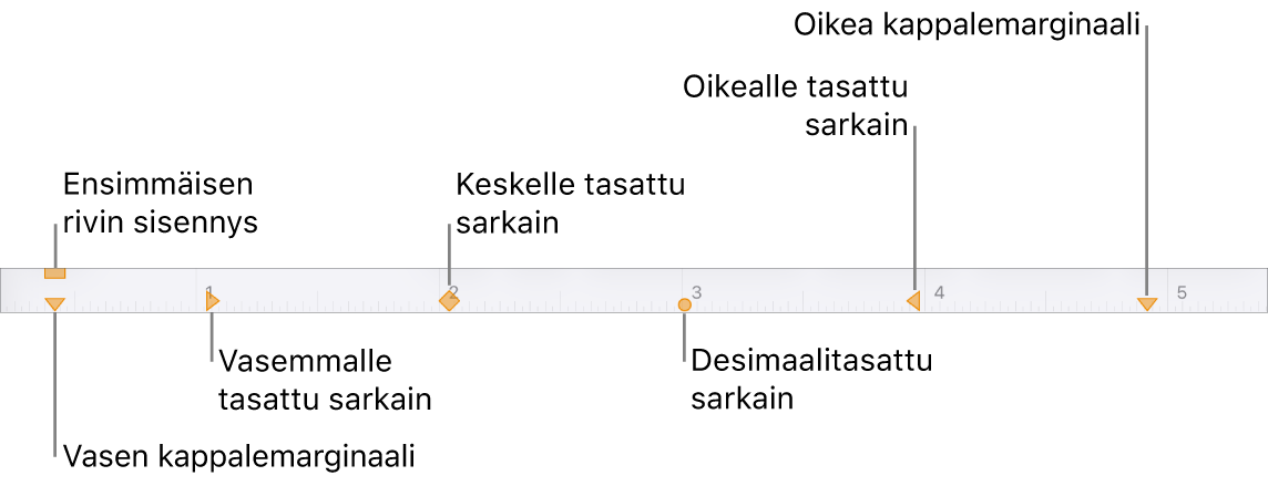 Viivain, jossa näkyvät vasemman ja oikean marginaalin sekä ensimmäisen rivin sisennyksen säätimet ja neljä erilaista sarkainkohtaa.