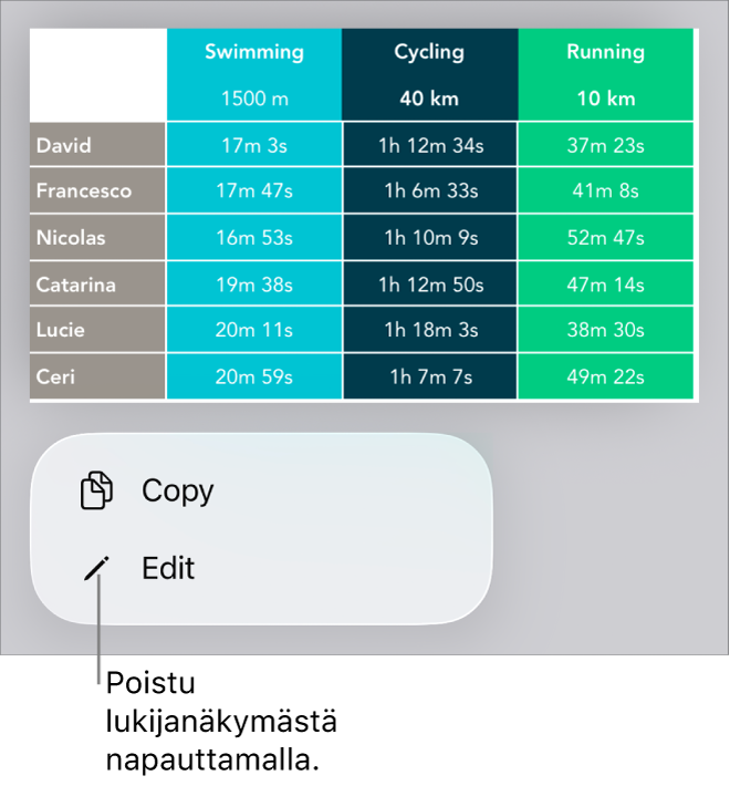 Taulukko on valittuna ja sen alapuolella on valikko, jossa on Kopioi- ja Muokkaa-painikkeet.