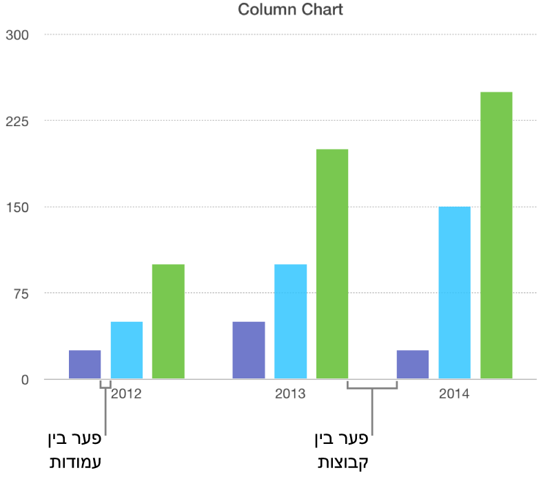 תרשים עמודות המציג את המרווח בין עמודות לעומת המרווח בין מערכים.