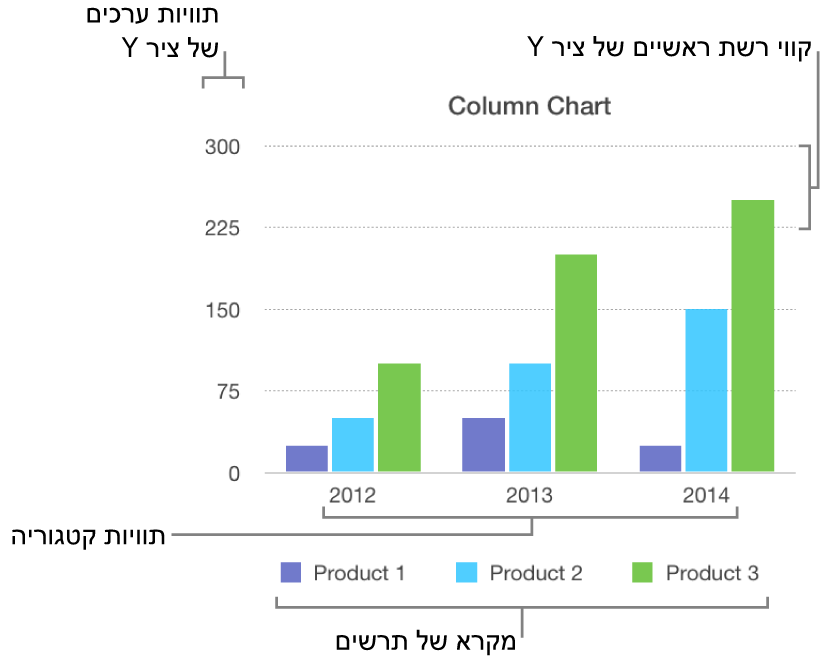 תרשים עמודות המציג את תוויות הצירים ואת מקרא התרשים.