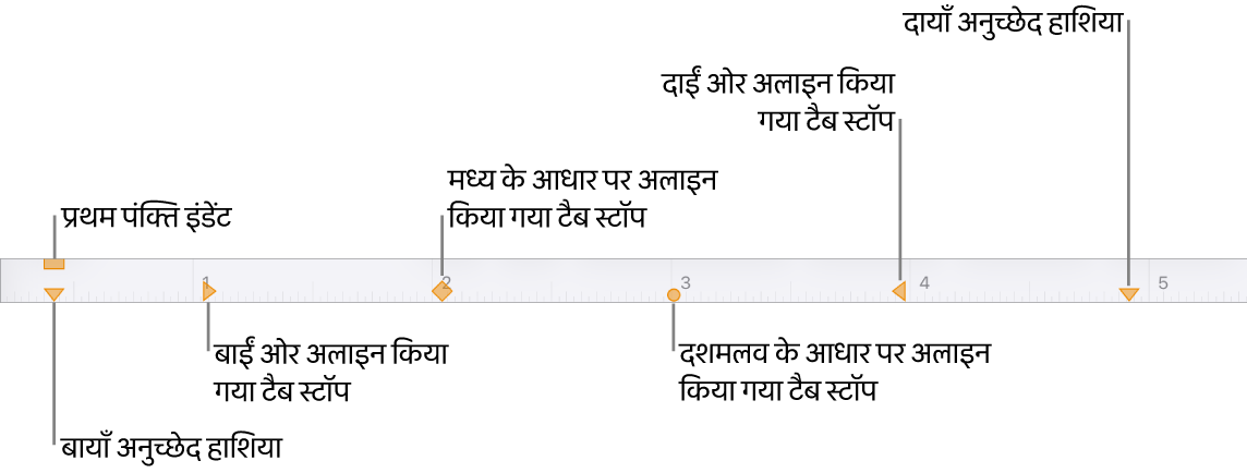 बाएँ और दाएँ हाशिए, पहली पंक्ति के इंडेंट और टैब स्टॉप के चार प्रकारों के लिए नियंत्रण दर्शा रहा रूलर।