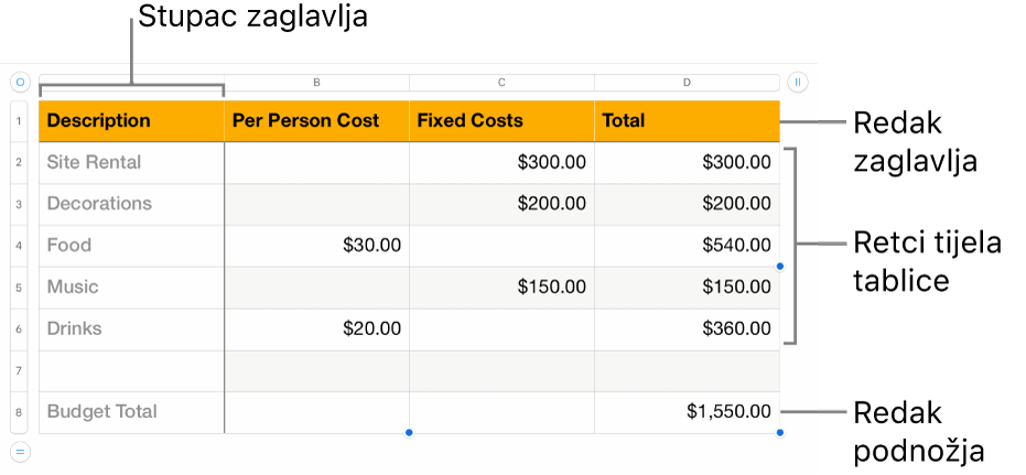 Tablica koja prikazuje retke i stupce zaglavlja, tijela i podnožja.