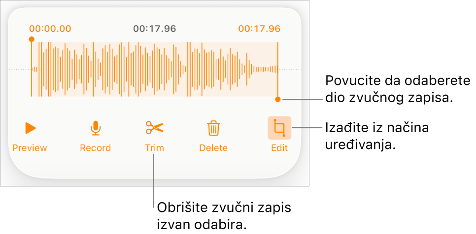 Kontrole za uređivanje snimljenog zvučnog zapisa. Hvatišta pokazuju odabrani dio snimke, a tipke za Prikaz, Snimanje, Skraćivanje, Brisanje i Način uređivanja nalaze se ispod.