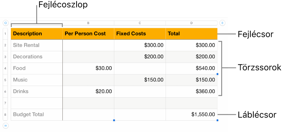Fejlécet, szövegtörzset, láblécsorokat és oszlopokat megjelenítő táblázat.