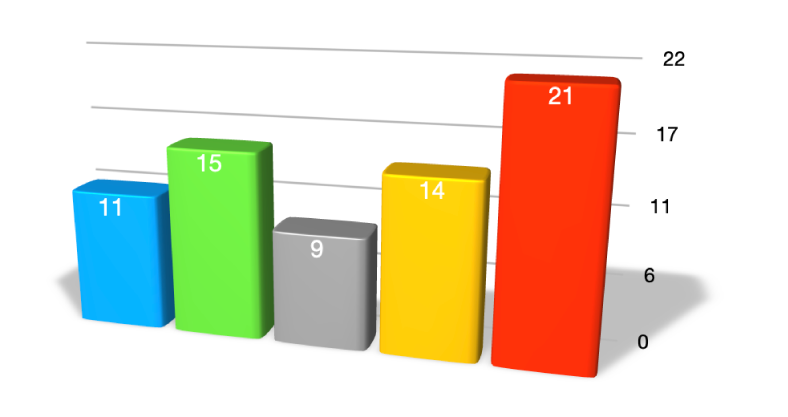 Egy 3D sávdiagram átlátszó, szürke árnyékkal.