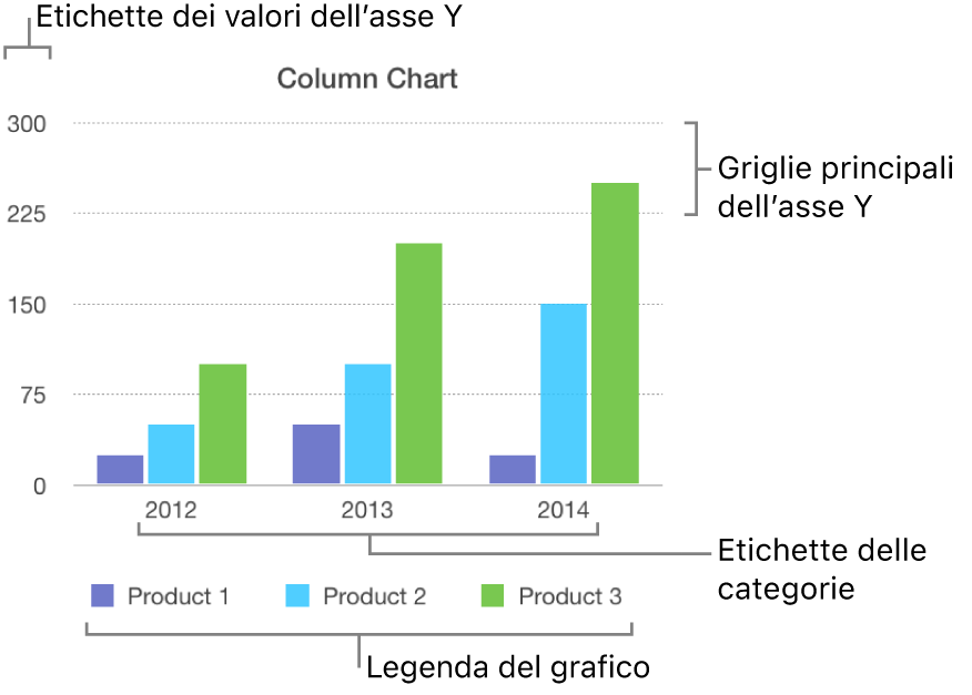 Istogramma che mostra le etichette dell’asse e la legenda del grafico.