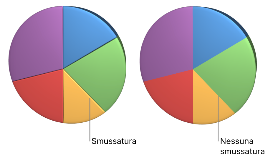 Grafico a torta 3D con e senza bordi smussati.