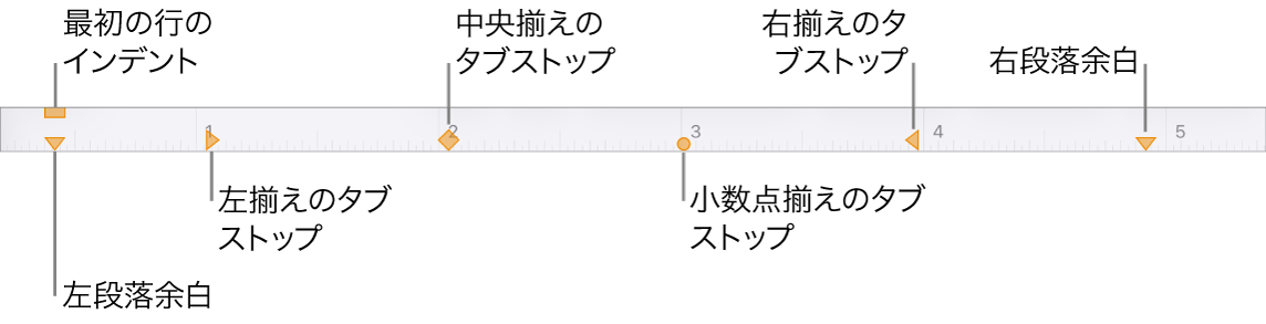 ルーラ。左右の余白、最初の行のインデント、4種類のタブストップを制御するコントロールが表示された状態。