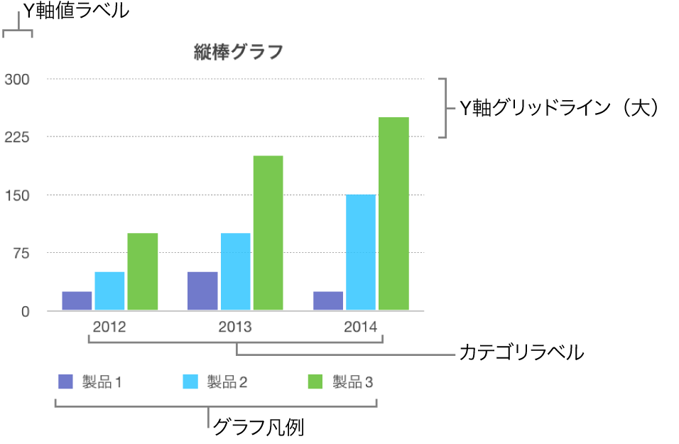 縦棒グラフ。軸ラベルとグラフの凡例が表示された状態。
