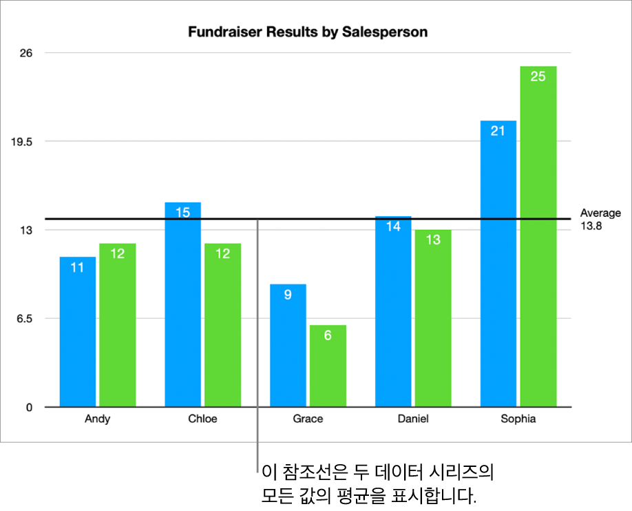 평균 값을 보여주는 참조선이 있는 세로형 막대 차트.