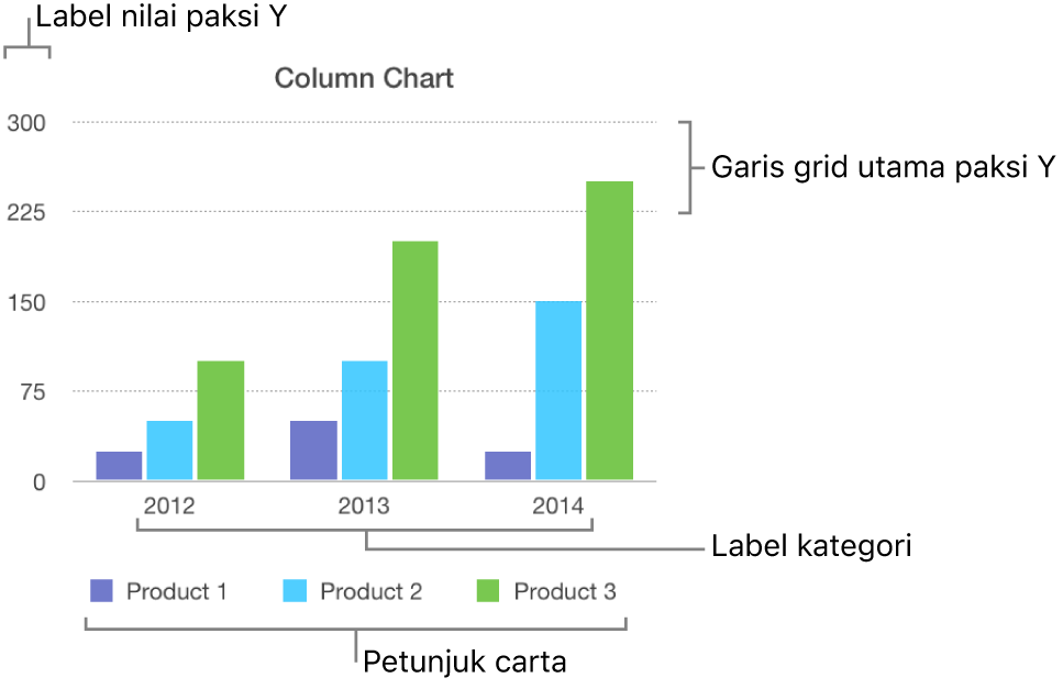 Carta lajur menunjukkan label paksi dan petunjuk carta.
