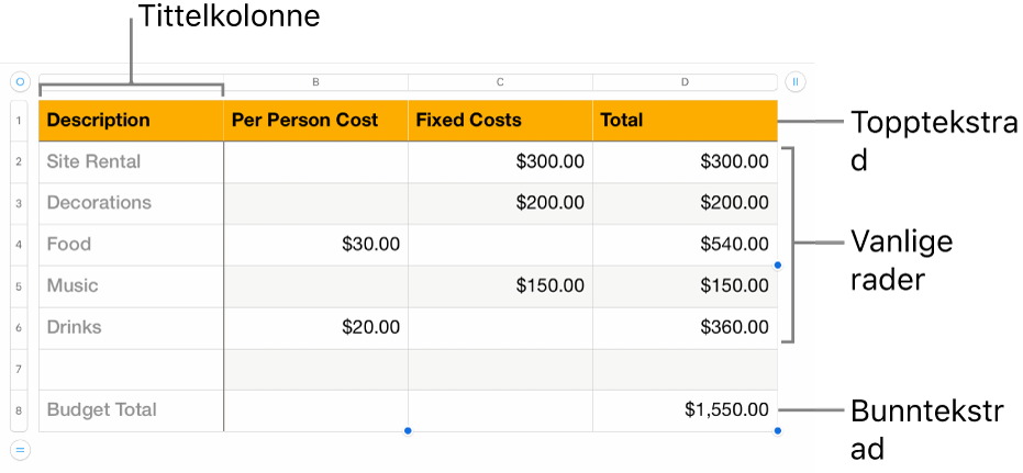 En tabell som viser tittelrader og -kolonner, vanlige rader og kolonner og bunnrader og -kolonner.