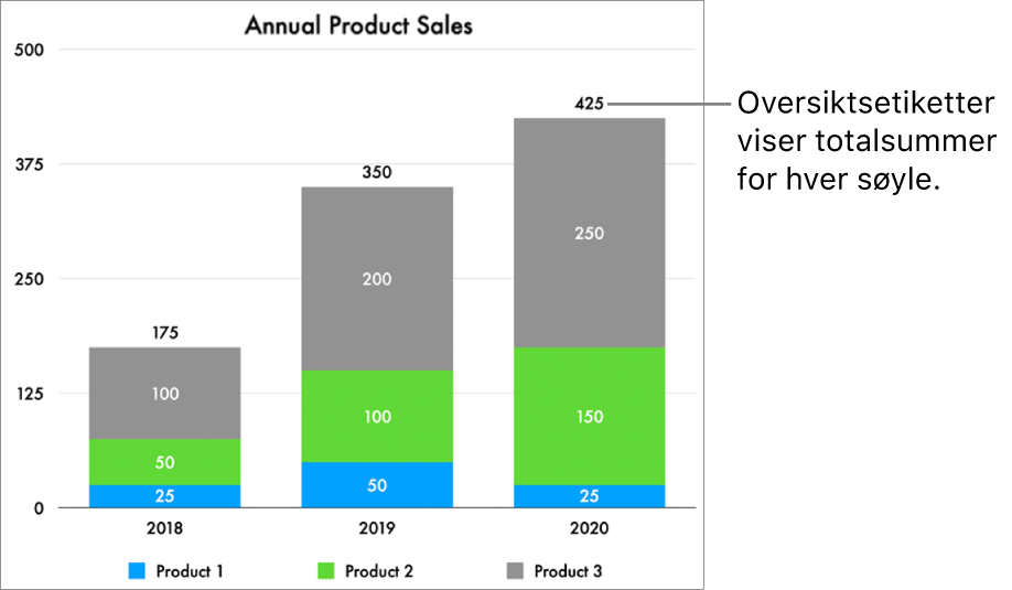 Et stablestolpediagram med tre kolonner med data og en oversiktsetikett som viser totalt salg over hver kolonne.