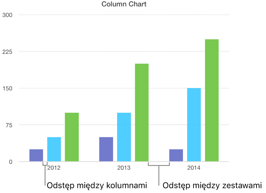 Wykres słupkowy przedstawiający odstęp między słupkami oraz odstęp między zestawami.