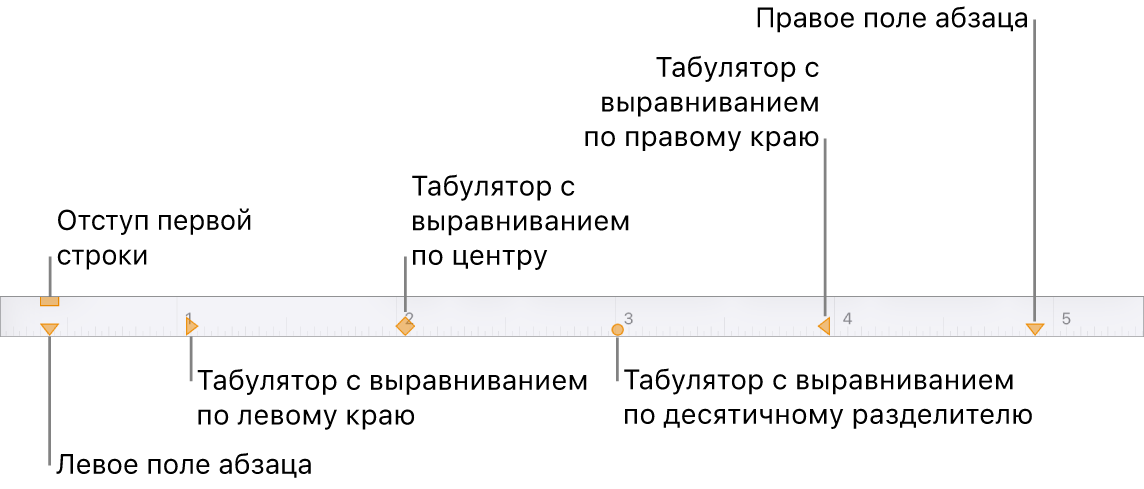 Линейка с регуляторами левого и правого полей, регулятором отступа первой строки и четырьмя типами табуляторов.