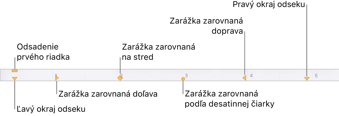 Pravítko zobrazujúce ovládacie prvky pre ľavý a pravý okraj, odsadenie prvého riadka a štyri druhy zarážok.