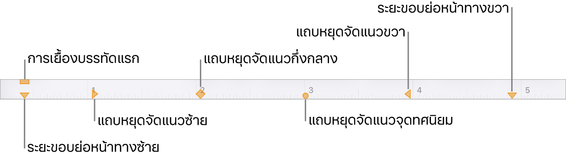 ไม้บรรทัดที่แสดงตัวควบคุมสำหรับขอบด้านซ้ายและด้านขวา การเยื้องบรรทัดแรก และแถบหยุดสี่ชนิด