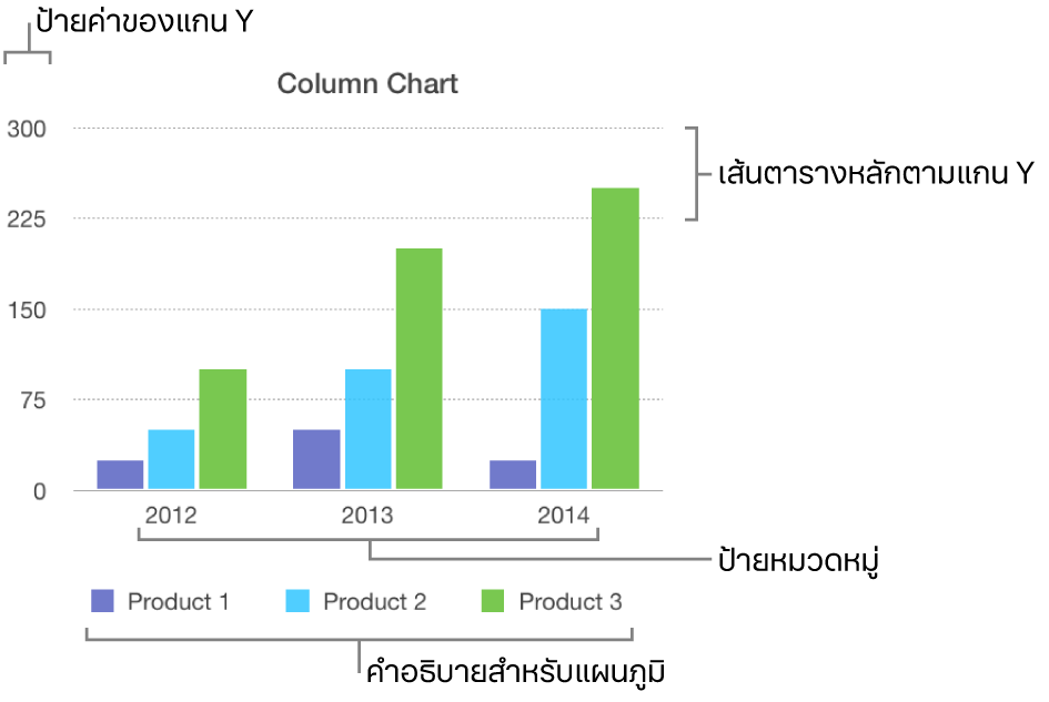 แผนภูมิแท่งแนวตั้งที่แสดงป้ายแกนและคำอธิบายแผนภูมิ