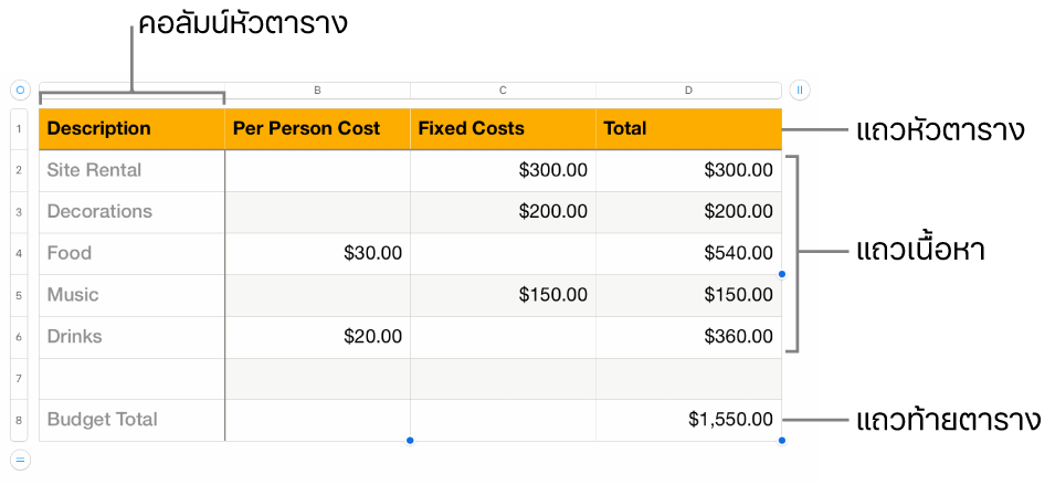ตารางที่แสดงแถวและคอลัมน์หัวตาราง เนื้อหา และท้ายตาราง