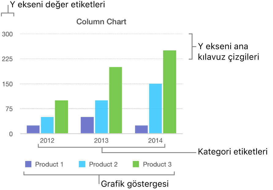 Eksen etiketlerini ve grafik göstergesini gösteren bir sütun grafiği.