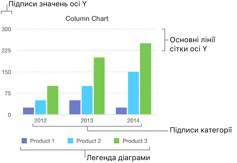 Стовпчаста діаграма з мітками осей і легендою.