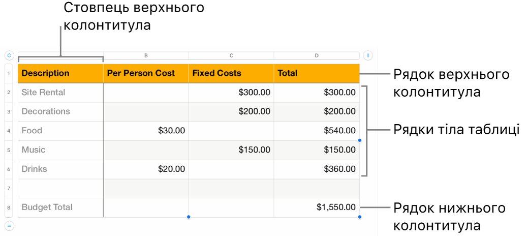 Таблиця з рядками і стовпцями основного тексту, а також верхнього і нижнього колонтитулів.