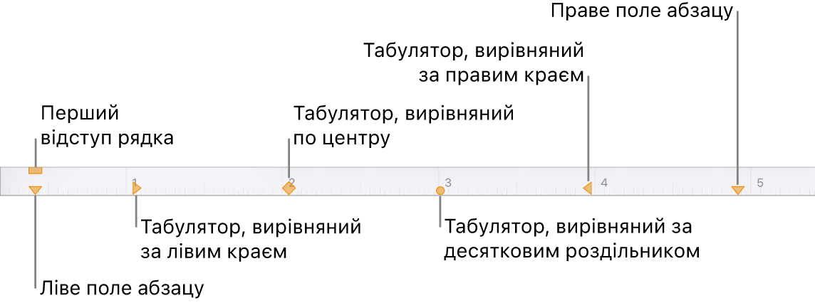 Лінійка з елементами керування для лівого та правого полів, відступом першого рядка та чотирма типами табуляторів.