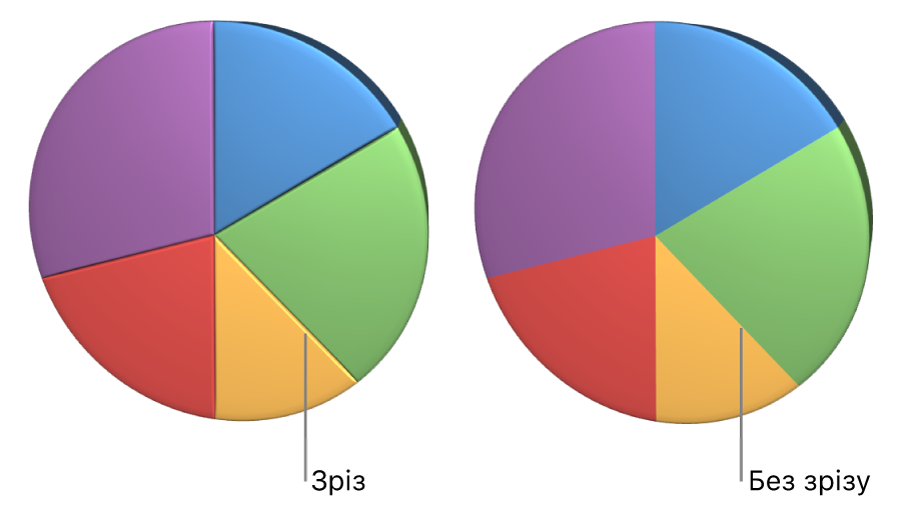 Тривимірна секторна діаграма із фасками з країв і без них.