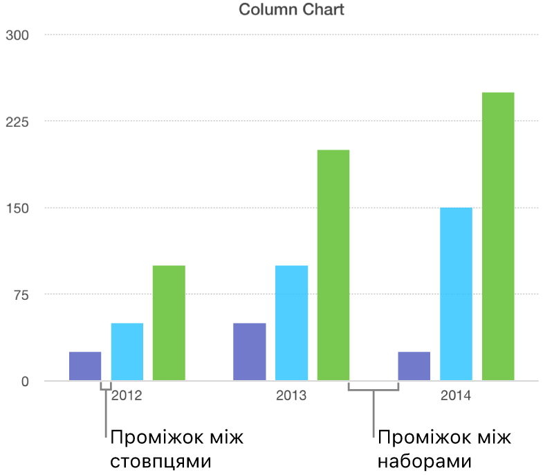 Стовпчаста діаграма із зображенням пропусків між стовпцями порівняно з пропусками між наборами.
