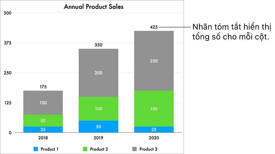 Biểu đồ thanh xếp lớp có ba cột dữ liệu và nhãn tóm tắt hiển thị tổng doanh số ở đầu mỗi cột.