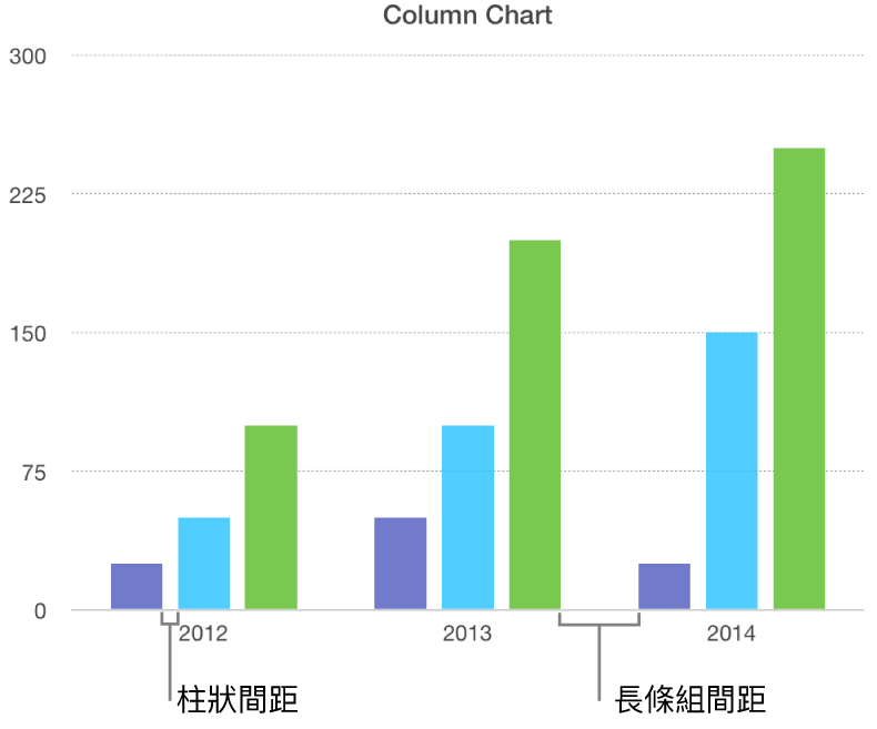 顯示柱狀間距與值集間距的柱狀圖。