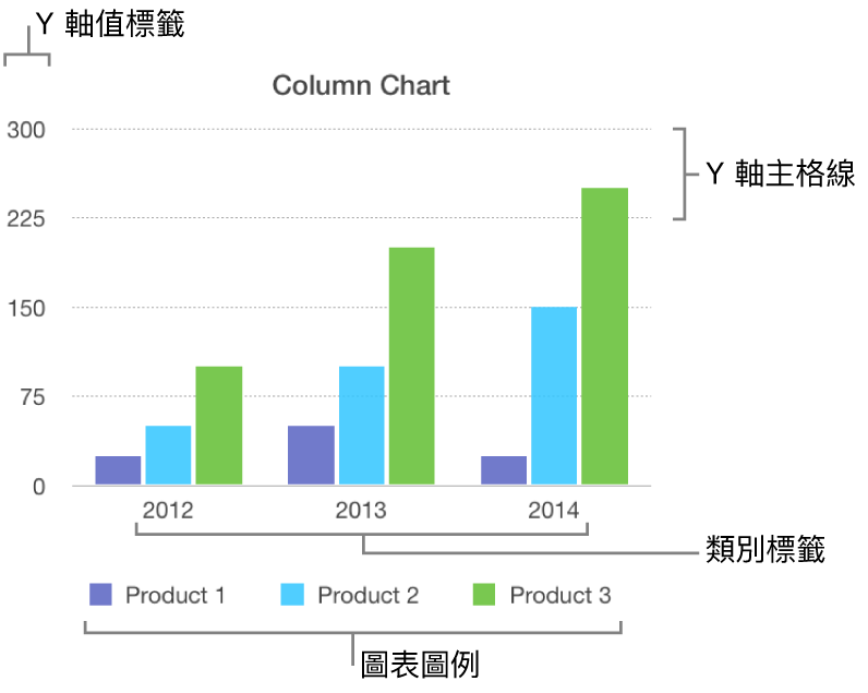 顯示軸標籤與圖表圖例的柱狀圖。