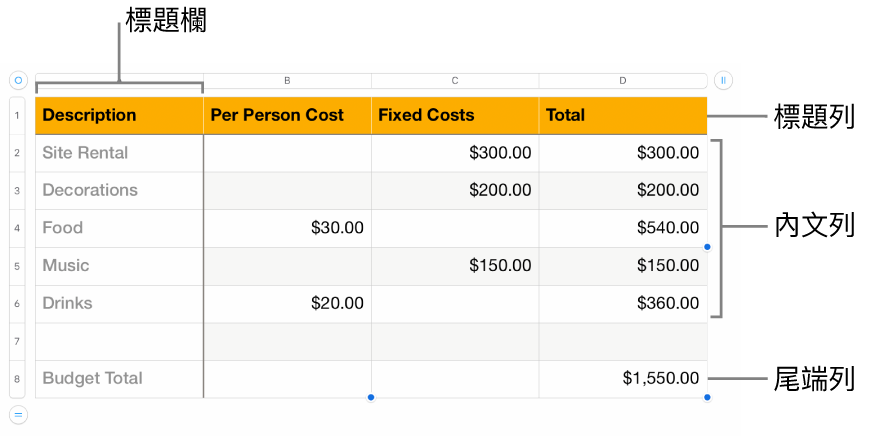 表格顯示標題、內文，以及尾端列和欄。